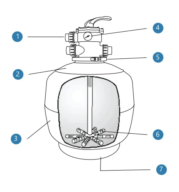 High performance side mounted sand filter for swimming pools