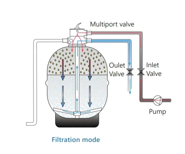 best 10 High Performance Sand Filter – Top Mounted